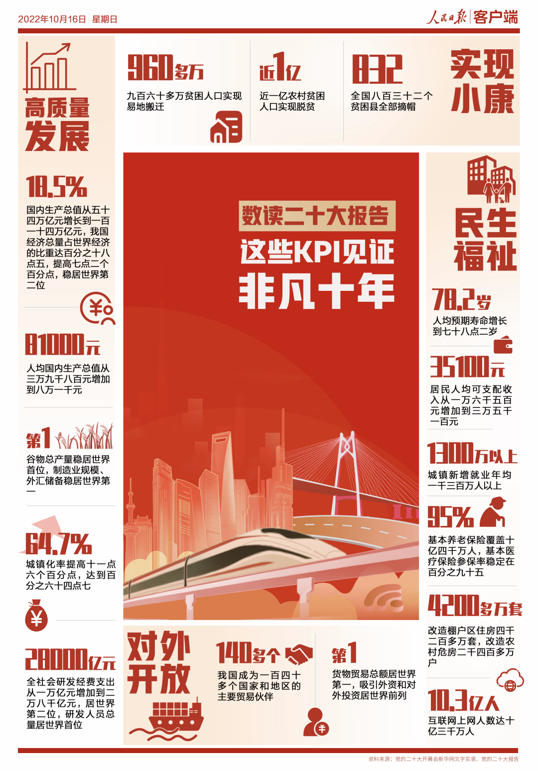 20221016-ʮ󱨸棡ЩKPI֤ʮ-ձ